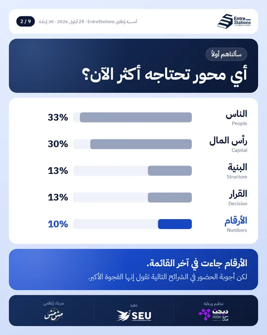 Which track do you need most right now? People 33%, Capital 30%, Structure 13%, Decisions 13%, Numbers 10%