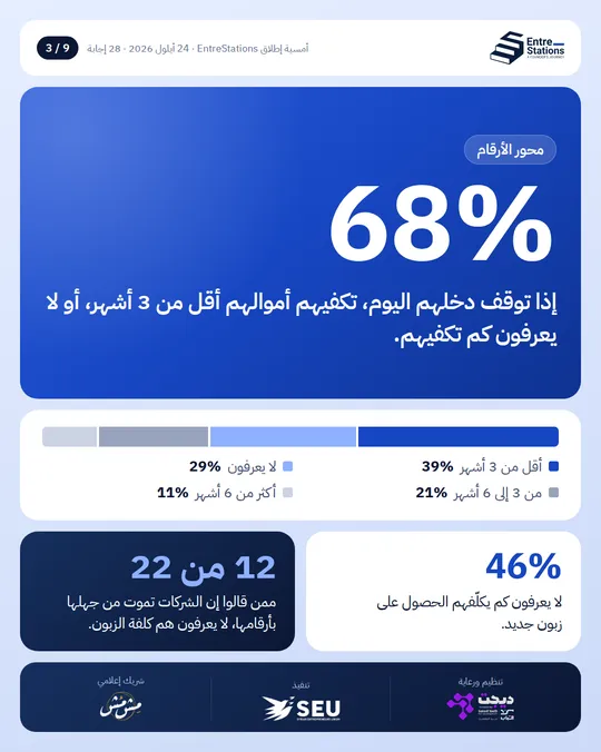 Numbers track: 68% of the room have money for less than 3 months or don't know, and 46% don't know what a new customer costs them
