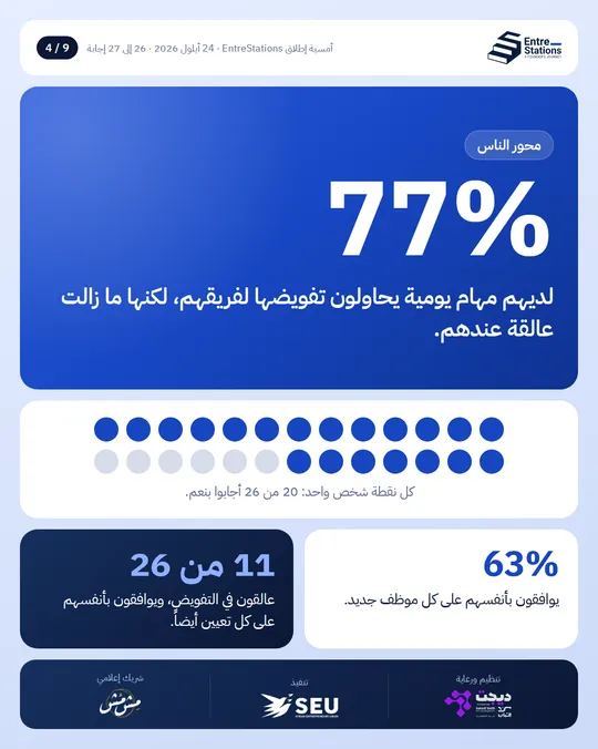 People track: 77% have tasks they are trying to hand over to their team that are still stuck with them, and 63% approve every new hire themselves