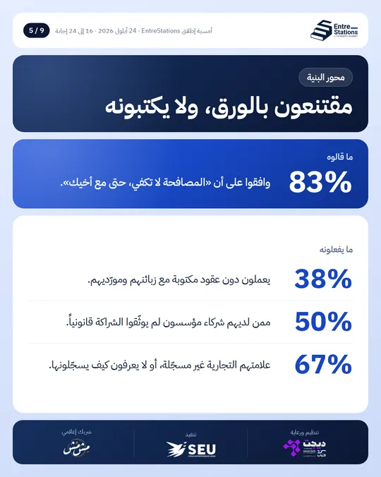 83% say a handshake is not enough, even with a brother, but 38% work without written contracts