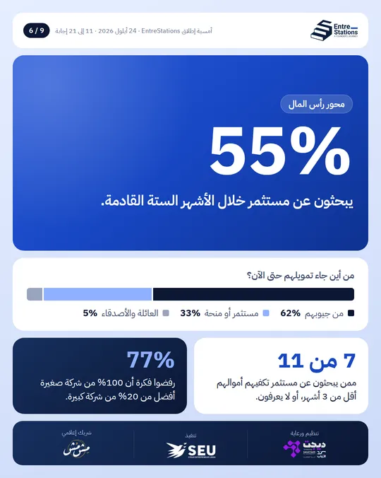 Capital track: 55% are looking for an investor in the next six months, and 62% funded their projects themselves